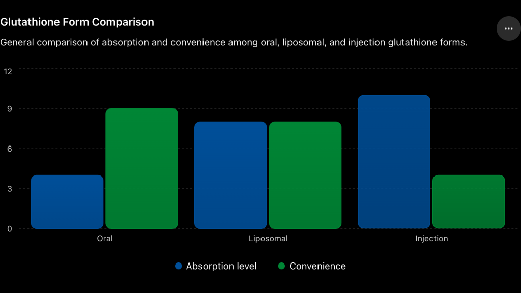 liposomal glutathione bioavailability compared to other oral forms Best Form of Glutathione: Liposomal vs. Oral vs. Injection